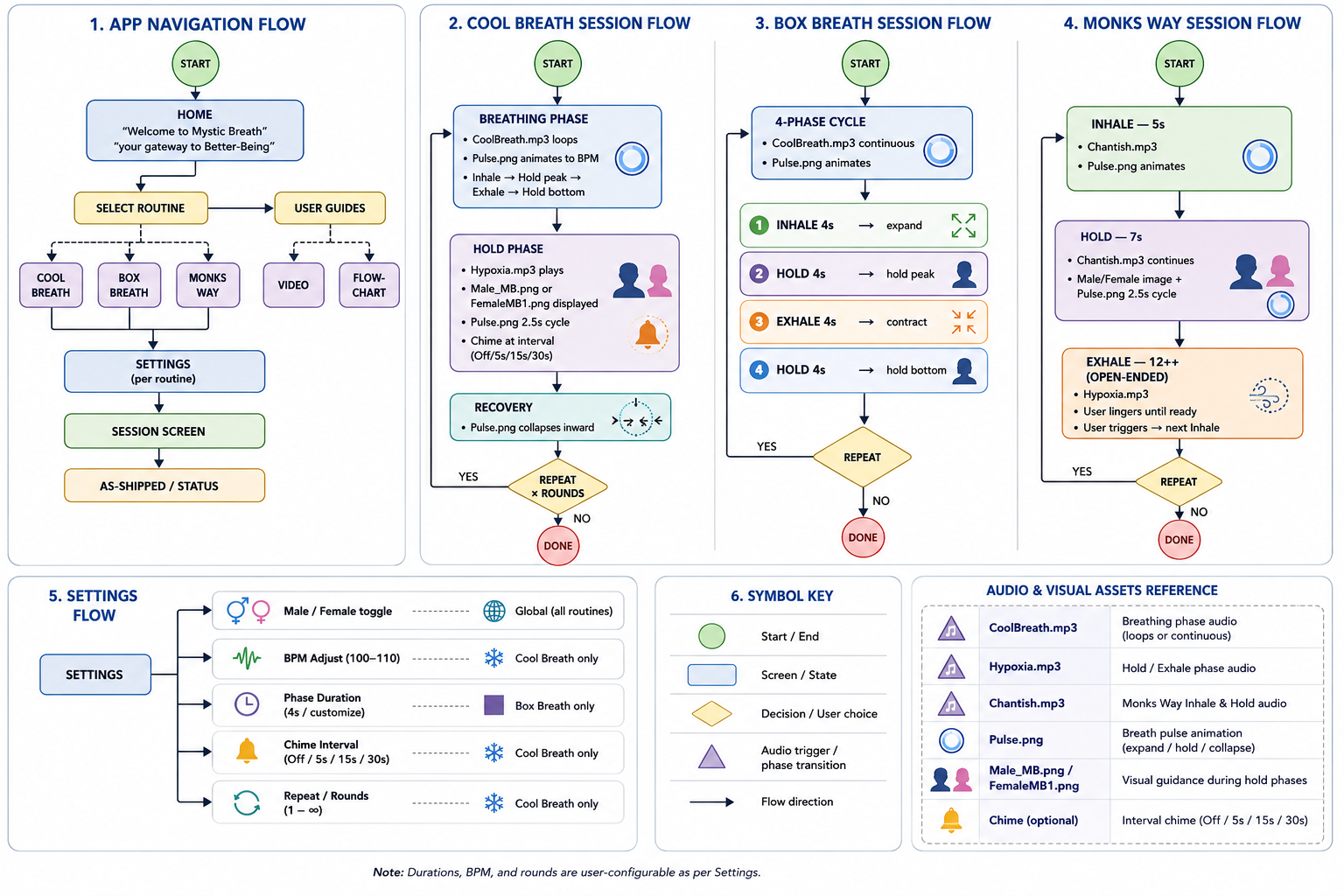 Mystic Breath Flow Chart